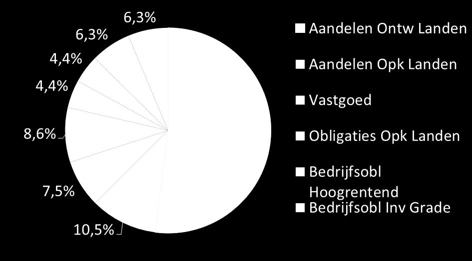 Balanced Return Fund Optimaal gespreide Rendement portefeuille Brede spreiding over categorieën Ook in variant