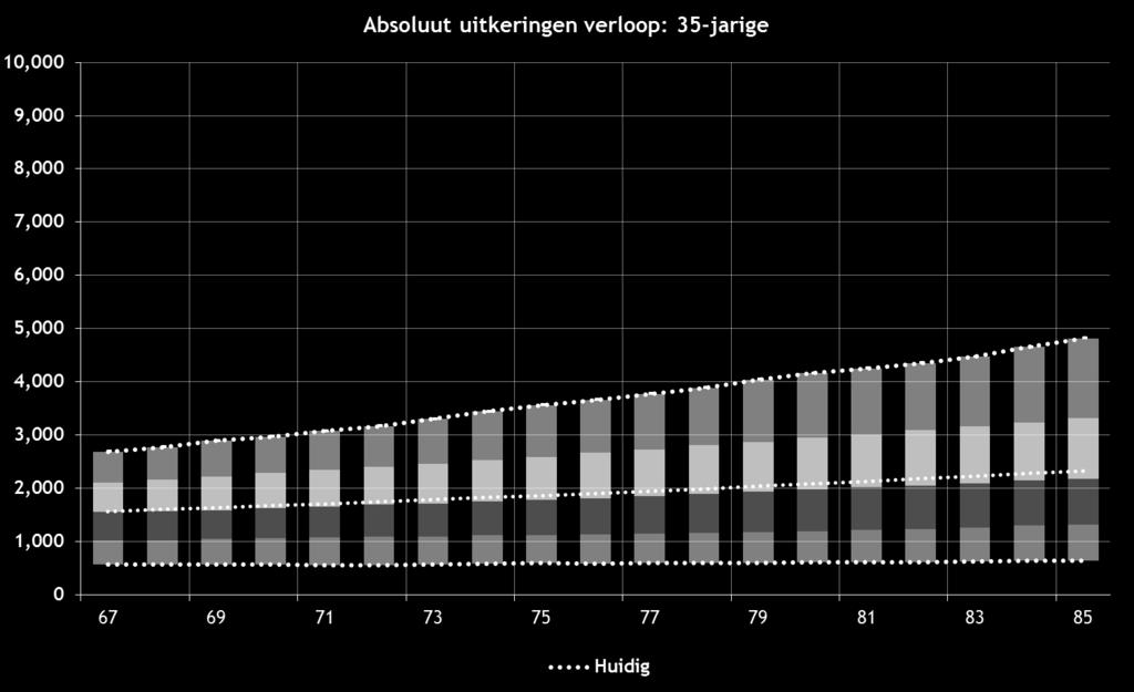 BEREKENINGSRESULTATEN VERWACHTE UITKERINGEN 35- JARIGE (1) Nu 35-jarige deelnemer: uitkering vanaf 67 jaar Balkjes: