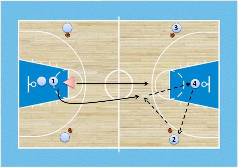 Speler 1 probeert zich vrij te spelen om van 2 of 3 de bal te ontvangen en deze door te passen naar 4; vervolgens passt 4 de bal terug naar 2 (of 3).