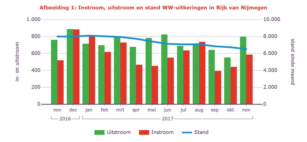 Tabel 2: Kenmerken WW-uitkeringen Stand % aandeel mutatie tov vorige mnd mutatie tov vorig jr Nov 2017 aantal % aantal % Rijk van Nijmegen 6.514 100% -222-3,3% -1.487-19% Geslacht Man 3.