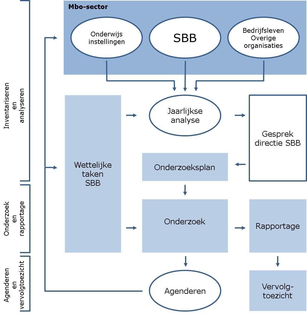Toezichtmodel toezicht SBB Fase: Inventarisatie en analyseren De mbo-sector bestaat naast de SBB uit onderwijsinstellingen (roc's, aoc's, vakinstellingen en nbi's).