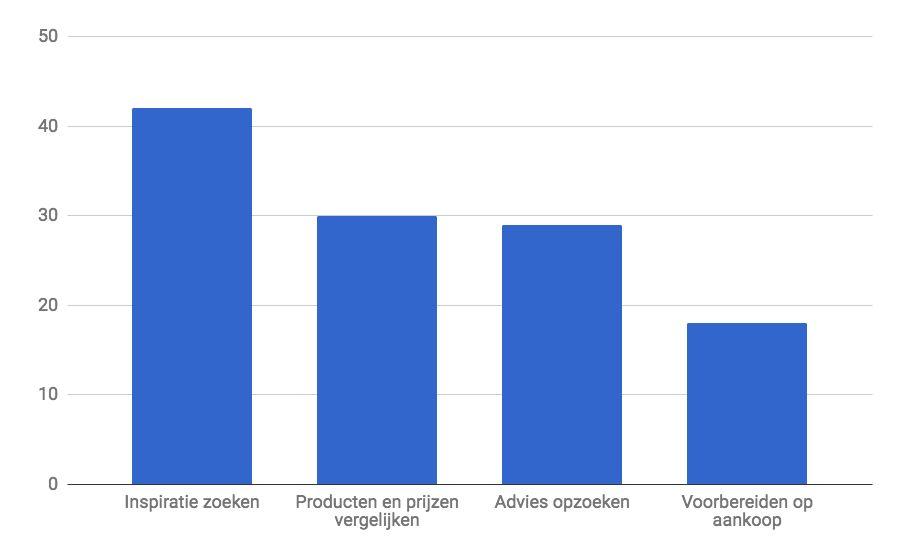 De rol van mobiel in het aankooppad % mensen dat hun mobiel gebruikt om: Confidential &