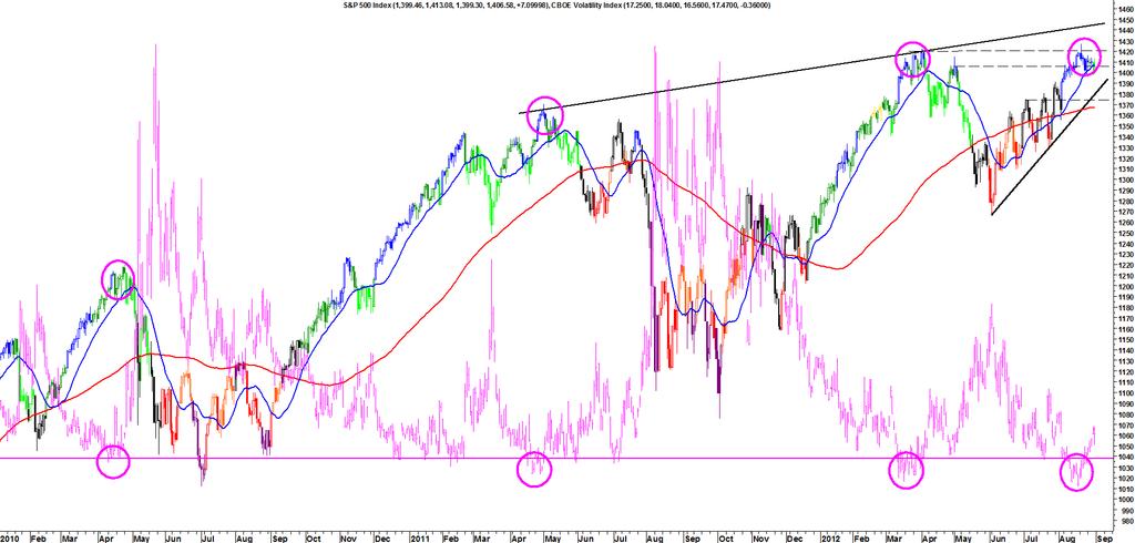 S&P 500 index en CBOE VIX-index Enigszins verontrustend voor Wall Street is de lage stand van de VIX-index in de afgelopen maand.