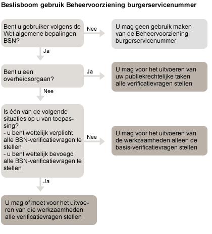 Met aansluiting van de BSN-gebruiker op de BV BSN, zal binnen diens organisatie moeten worden vastgesteld welke personen autorisatie krijgen om verificatievragen te mogen stellen aan