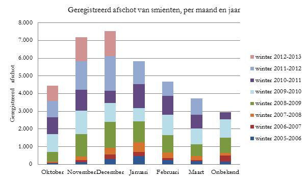 Figuur 8 Afschot smient in Zuid-Holland per maand vanaf winter 2005/2006. 7. Evaluatie schade- en beheergegevens Smienten komen in Zuid-Holland in het winterjaar bijzonder talrijk voor.