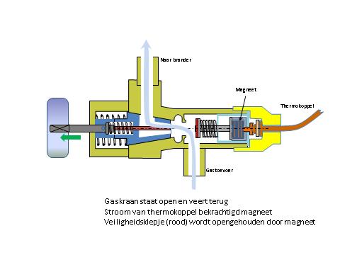 Illustratie werking