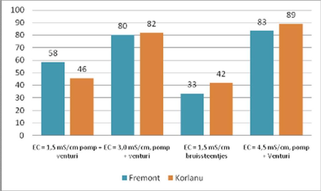 Grafiek 6 Percentage klasse 1 (van geoogst) proef 10516 (EC, stroming/circulatie en beluchting), Teelt de grond uit 2009-2013 Bloemkool, Ministerie van EZ en Productschap Tuinbouw.