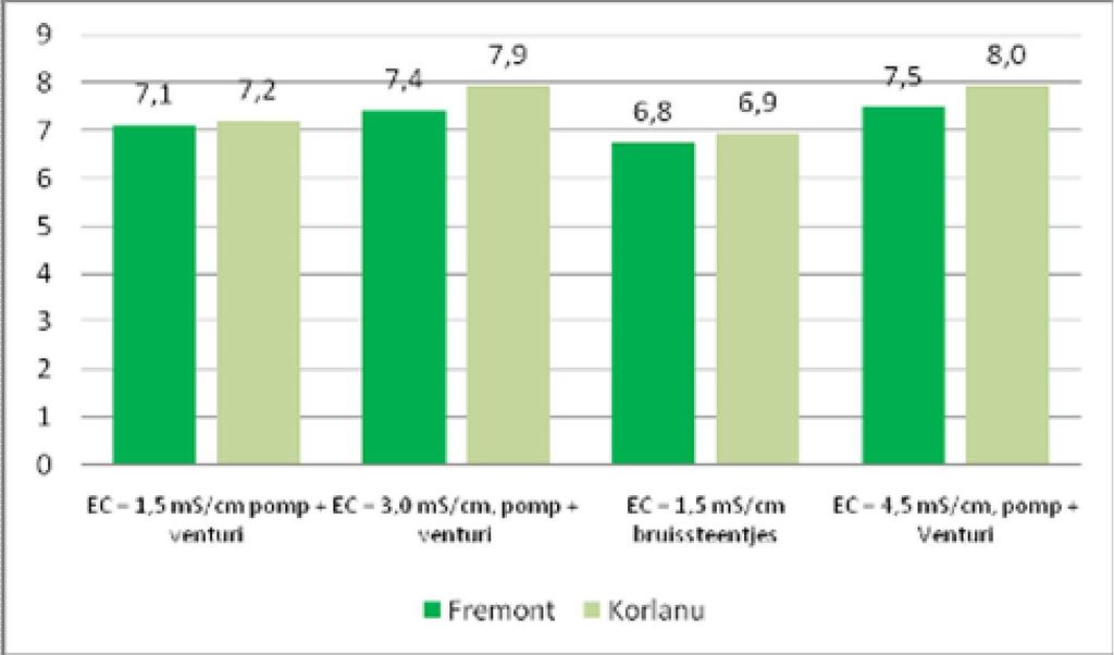 In het bassin met de bruissteentjes was het percentage klasse 1 bij Fremont duidelijk lager dan bij Fremont in het bassin met circulatie en venturibeluchting en dezelfde EC.