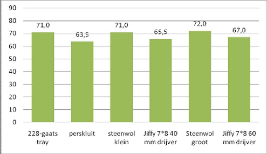 Grafiek 13 Gemiddeld aantal groeidagen, proef 10517, Teelt de grond uit 2009-2013 Bloemkool, Ministerie van EZ en Productschap Tuinbouw.
