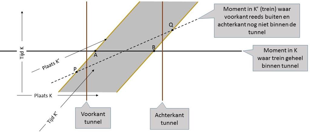 iguur 1: Trein in tunnel En lager als de auto van je weg rijdt. Er is een klassieke verklaring voor. Stel de zender (Z) en de ontvanger bewegen ten opzichte van elkaar met een snelheid van v.