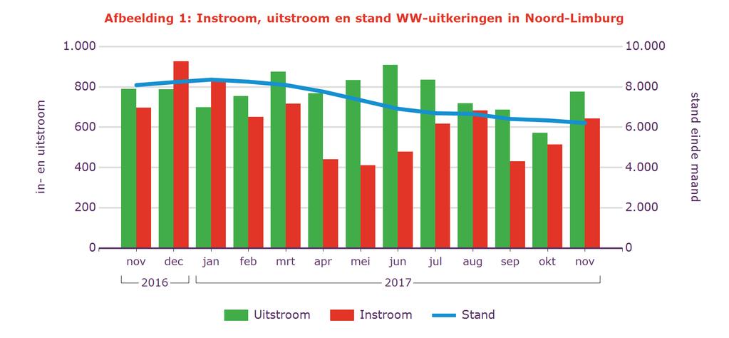 Tabel 2: Kenmerken WW-uitkeringen Stand % aandeel mutatie tov vorige mnd mutatie tov vorig jr Nov 2017 aantal % aantal % Noord-Limburg 6.210 100% -130-2,1% -1.881-23% Geslacht Man 2.
