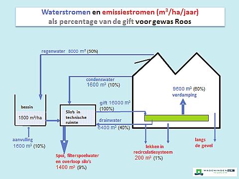 Figuur 3. Overzicht van de waterstromen op een glastuinbouwbedrijf met voorbeeldmatig praktijkgegevens over de omvang van de stromen voor roos. In Figuur 4.