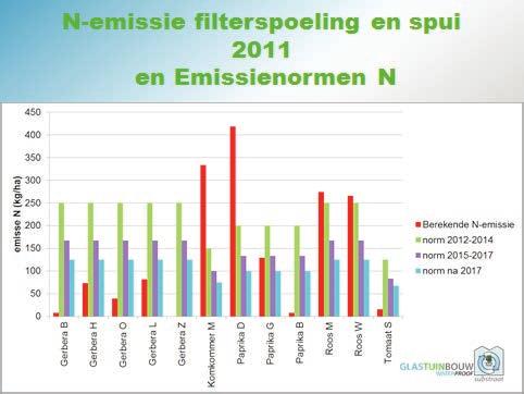 Figuur 7. Vergelijking van de gerealiseerde N-emissie van de bedrijven in 211 met de voorgestelde emissienormen voor stikstof. 3.