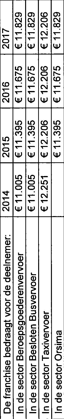 sector Beroepsgoederenvervoer blz 54 BIJLAGE F Overzicht geldende bedragen (behorend bij artikel 6, onderdeel II) Artikel 6, onderdeel II Het maximum loon