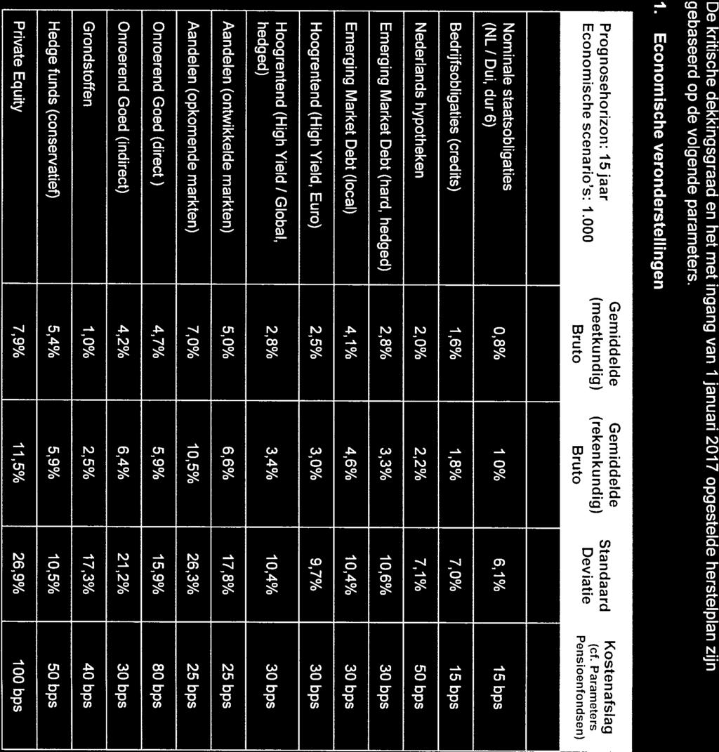 Economische veronderstellingen NominestaatsobHgabes 0,8% 1,0% 6,1% 15bps Bedrijfsobligaties (credits) 1,6% 1,8% 7,0% 15 bps Nederlands hypotheken 2,0% 2,2% 7,1% 50 bps