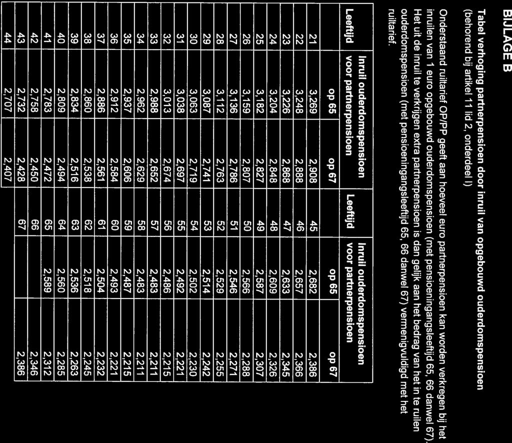 Het uit de inruil te verkrijgen extra partnerpensioen is dan gelijk aan het bed rag van het in te ruilen ouderdomspensioen (met pensioeningangsleeftijd 65, 66 danwel 67) vermenigvuldigd met het