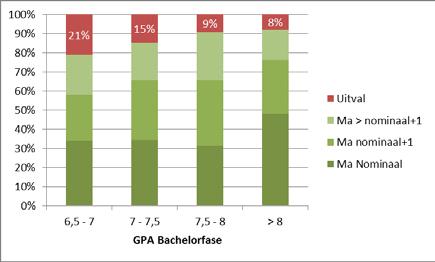 instromen in de 1-jarige master: instroom in de 1 - jarige masters heeft gemiddeld een GPA van 7,1; instroom in de 2 jarige masters gemiddeld een GPA van 7,4.