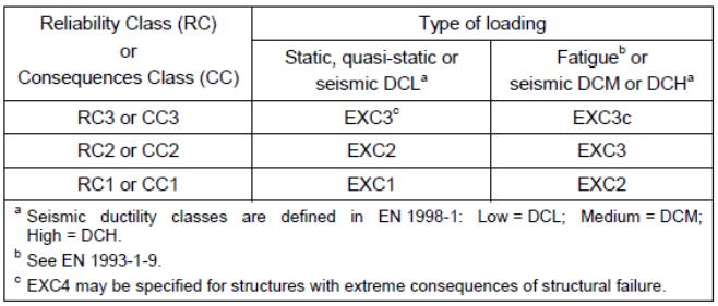 Bepalen EXC klasse binnen NEN EN 1090 1 In juni 2014 is een aanvulling op Eurocode 3 uitgekomen: NEN EN 1993 1 1:2006/A1:2014 Algemene regels en regels voor gebouwen.