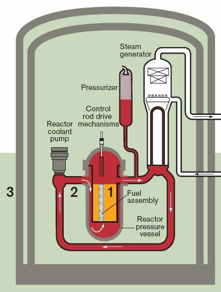 Veiligheid (1): meerdere barrières om radioactief materiaal binnen te houden Splijtstof