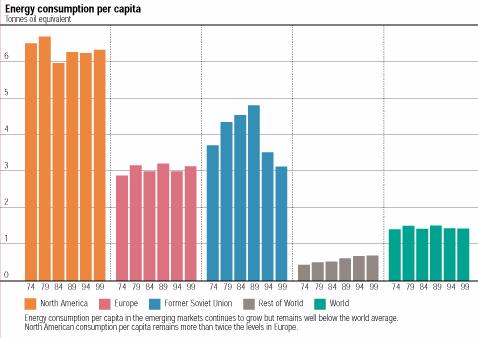 Het probleem Toename energiegebruik / afname fossiele brandstoffen Energiegebruik per hoofd van de bevolking Tonnen olie equivalent 6 5 4 Noord- Amerika