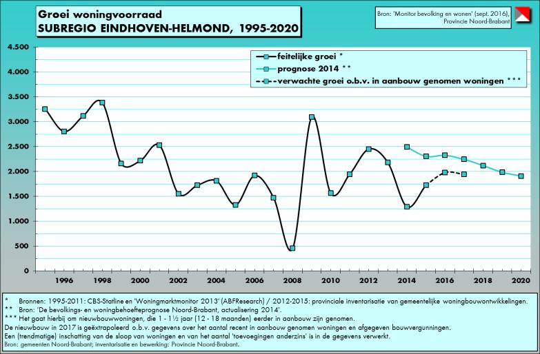 1. Trends en actuele ontwikkelingen op woningmarkt Zuidoost-Brabant 1.1. Ontwikkeling van de woningvoorraad In 2015 werden in de regio Zuidoost- Brabant (netto) ruim 2.