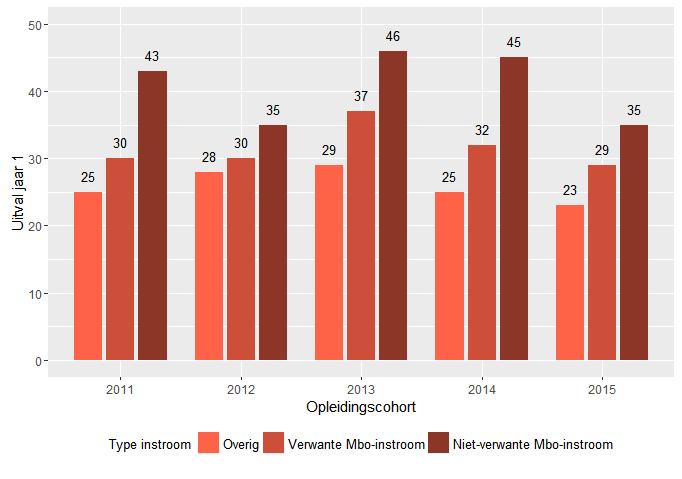 pagina 2 van 7 Figuur 1 Percentage uitval in jaar 1 buiten de instelling onder studenten met een niet verwante mbo-opleiding in vergelijking met overige studenten. Avans totaal.