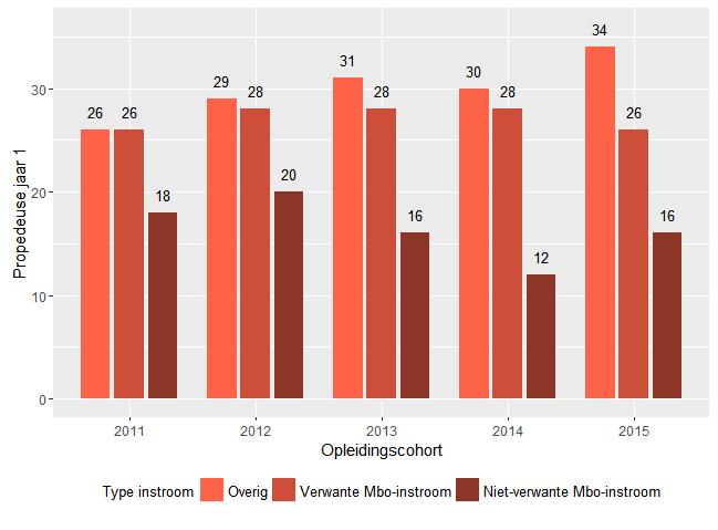 pagina 3 van 7 Figuur 2 Percentage studenten dat in één jaar de propedeuse behaalt, studenten met een niet verwante mbo-opleiding in vergelijking met overige studenten. Avans totaal.