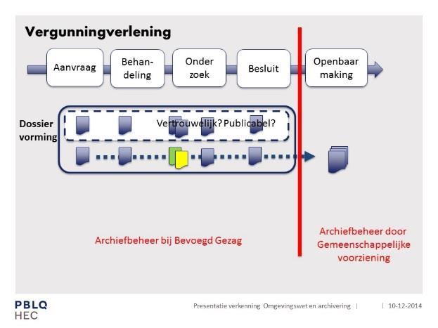 3 Registers voor plannen (en vergunningen) In de huidige werkpraktijk (2014) is het archiefbeheer rondom de ruimtelijke plannen niet op orde.