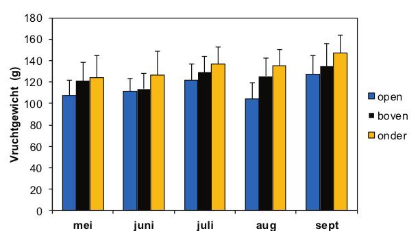 Figuur 10.2. Verloop van het gemiddeld vruchtgewicht (g) gedurende het seizoen in de behandelingen onderkoeling, bovenkoeling en open kas, gemeten aan 60 vruchten per behandeling.