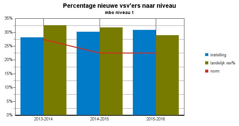Convenantjaar voorlopige cijfers PW ROC Drenthe College Tabel :