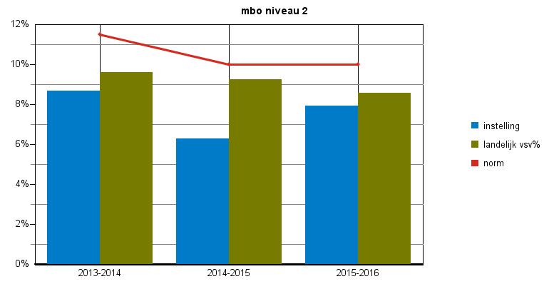 norm instelling norm mbo niveau,%,%,%,%,%,%,%,9%,% mbo niveau,%