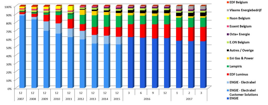 Historique des parts de marché - ELECTRICITE - EN VOLUME Historiek van de marktaandelen - ELEKTRICITEIT - IN VOLUME Fournisseurs 2011 2012 2013 2014 2015 2016 2017 Leveranciers 12 12 12 12 12 3 6 9