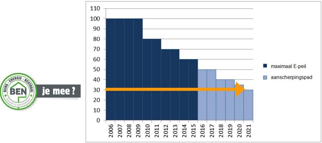 Warmtenet EPB Impact EPB regelgeving Het EPB peil daalt naar E-30 in 2021 Voor de bouwheer wordt het steeds moeilijker om te voldoen aan de eisen: