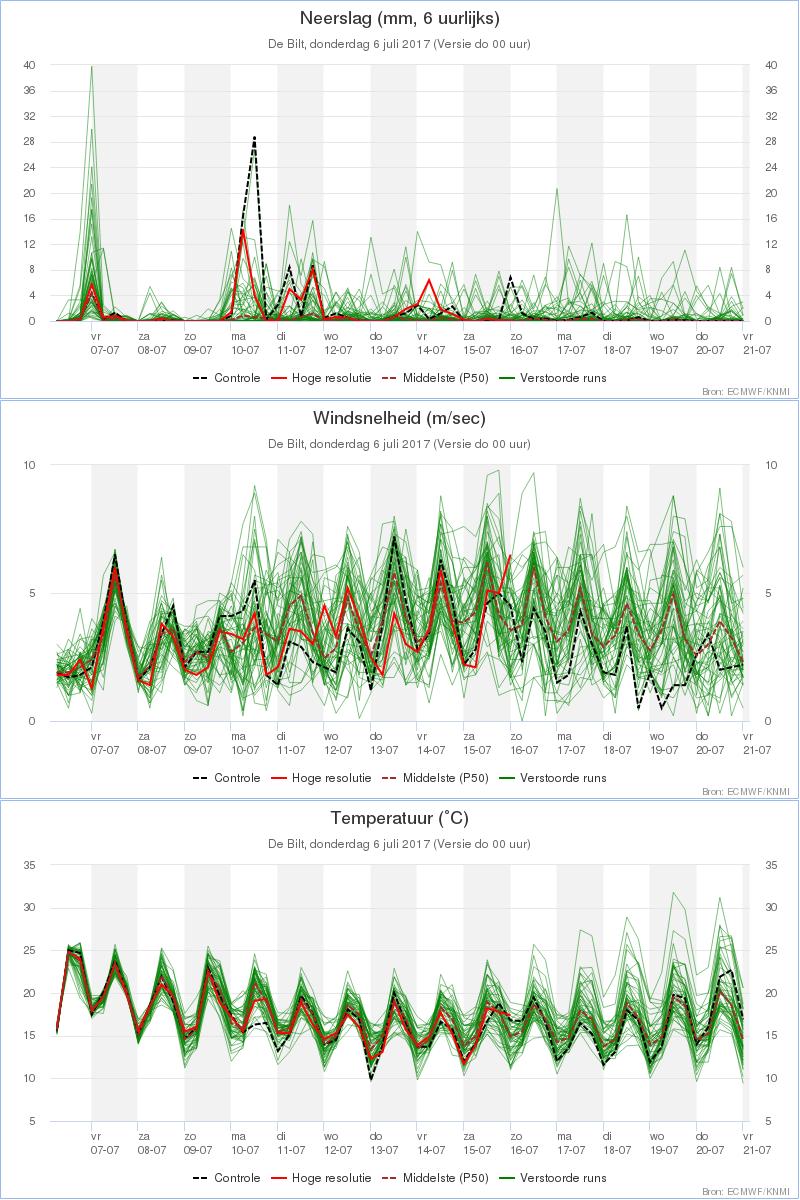 4b. EPS grafieken 15 dagen - Neerslag, wind en luchttemperatuur De
