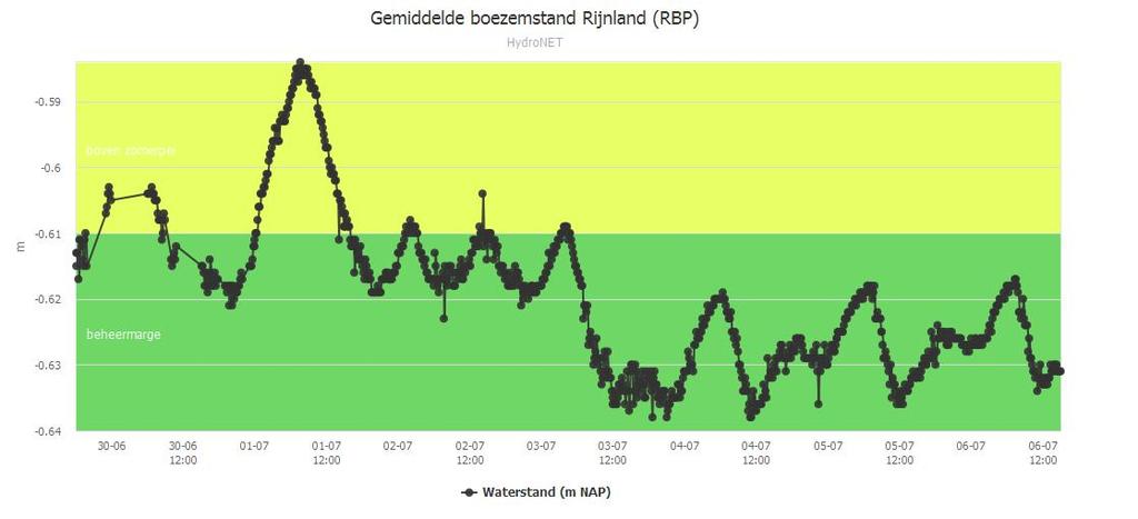 6. WATERSYSTEEM RIJNLAND 6a. Gemiddelde waterstand boezemsysteem Rijnland afgelopen week Duiding boezemstand: De afgelopen week is het peil in de boezem goed gehandhaafd tussen zomer- en winterpeil.