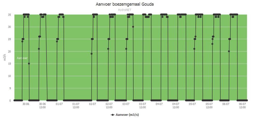 Aanvoer boezemgemaal Gouda afgelopen week Duiding aanvoer: Bij Gouda kan Rijnland water inlaten vanuit de Hollandsche IJssel.