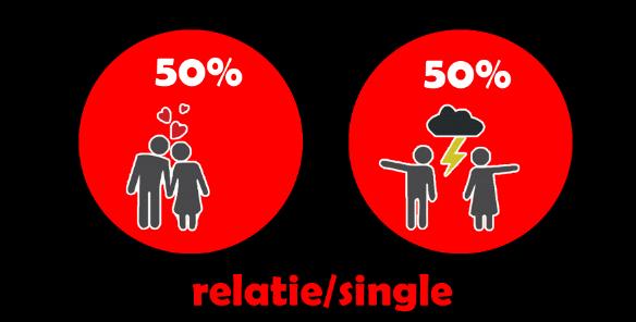 Normaal is een dichte cirkel. Donut is een cirkel met in het midden een gat. 2D-stijl past beter in een Infographic als een 3D-stijl.