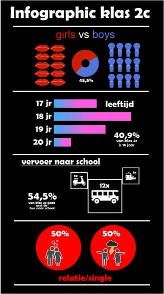 Infographic Totaal Maak een analyse van de klas op basis van jongen-meisje, leeftijd, vervoer en een andere item naar keuze.