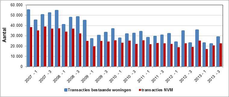 Aantal verkopen bestaande woningen Bron: