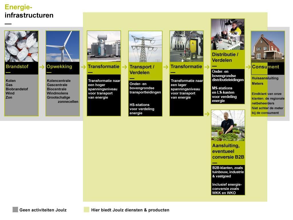 Joulz is voortgekomen uit ENECO Energie Infra dat op 1 januari 2002 is opgericht als een integrale dienstverlener als het gaat om energie-infrastructuren op het gebied van gas en elektriciteit.