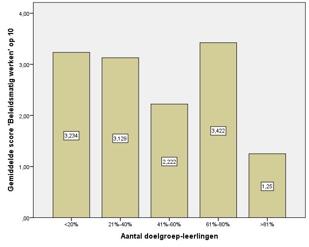 Score beleidsmatig werken op 10 Op basis van deze score is het mogelijk scoren onderling te vergelijken en na te gaan welke schoolkenmerken een invloed hebben op de behaalde score.