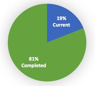 researchers 17,500 experts 8,700 professors and associate professors Gender division