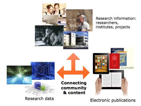 Open Science in context NARCIS connects by identifiers: (open) data (open access) publications research information