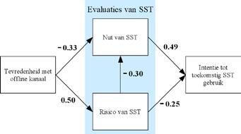 de klanten vragen beantwoorden over hun evaluaties van het systeem. Resultaten De gegevens uit de ingevulde enquêtes werden geanalyseerd met het statistisch analyseprogramma AMOS.