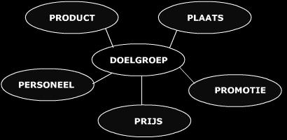 Zet boven de eerste kolom 'speciaalzaak' en boven de tweede kolom 'geen speciaalzaak'.