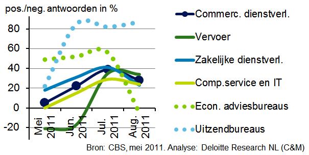 De meest positieve verwachtingen voor het 2 e kwartaal 2011 heeft de sector basismetaalindustrie in West-Nederland.