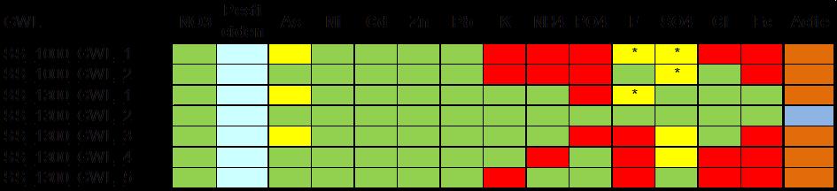 (Rood: overschrijding norm, groen: geen overschrijding, lichtblauw: niet relevant) Tabel 3.