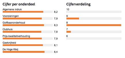 Een top 10 baan in Nederland U kunt samen met uw relaties genieten van onze uitdagende golfbaan. Sinds 2017 staan we in de top 10 van alle golfbanen in Nederland (bron Golf.