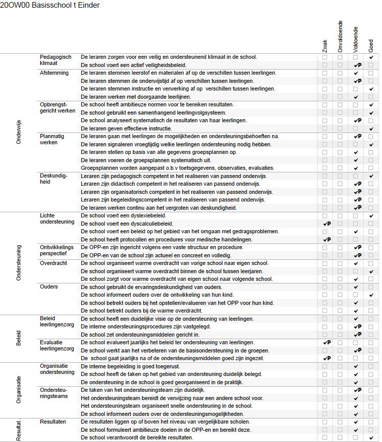 Bijlage Scores