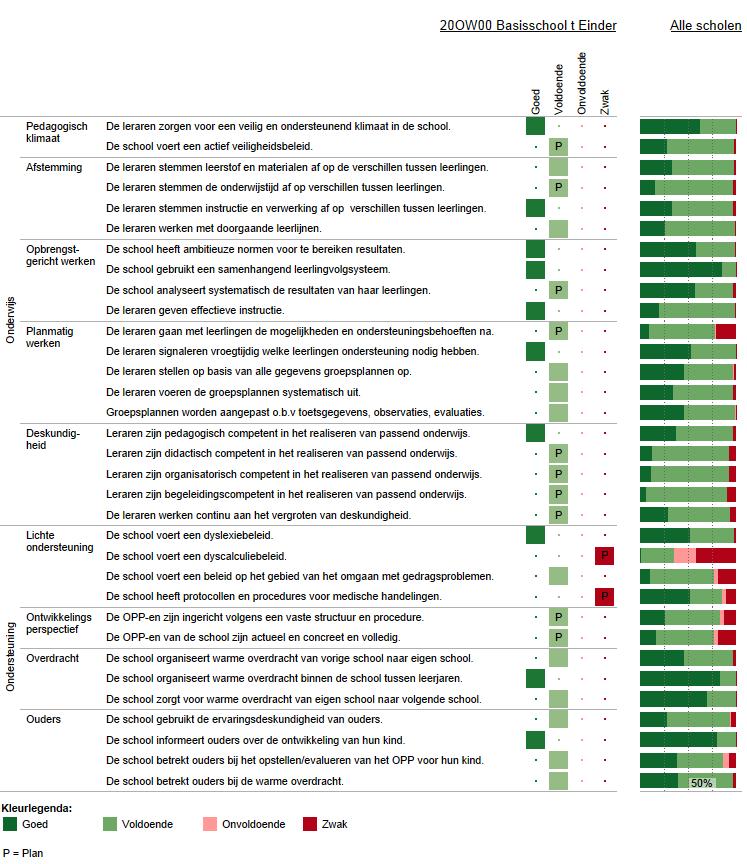3 Basisondersteuning Deze figuur geeft de beoordelingen weer van de school op de